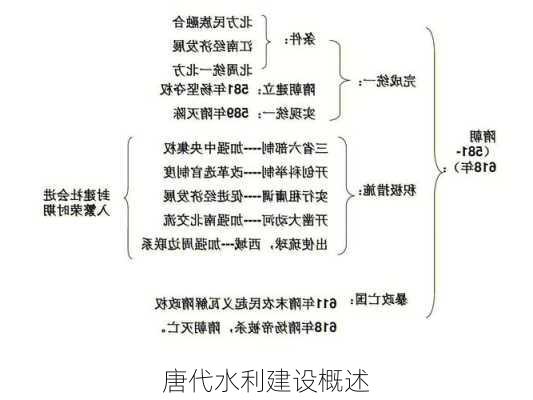 唐代水利建设概述