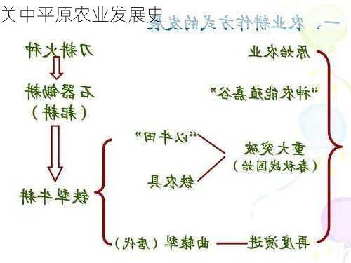 关中平原农业发展史