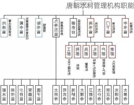 唐朝水利管理机构职能