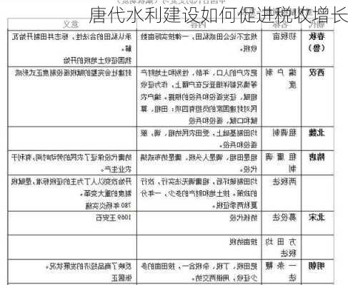 唐代水利建设如何促进税收增长