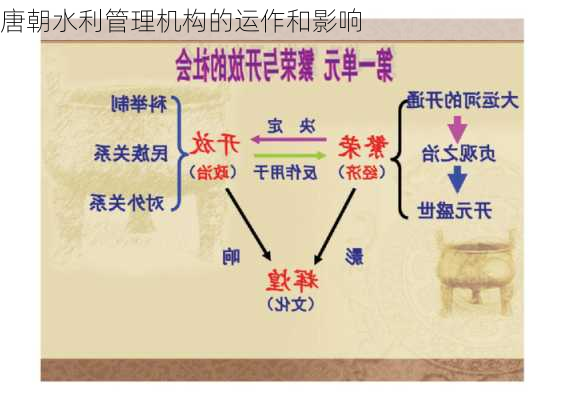 唐朝水利管理机构的运作和影响