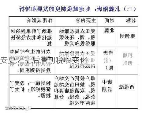 安史之乱后唐朝税收变化