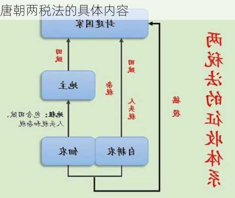 唐朝两税法的具体内容