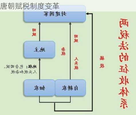 唐朝赋税制度变革