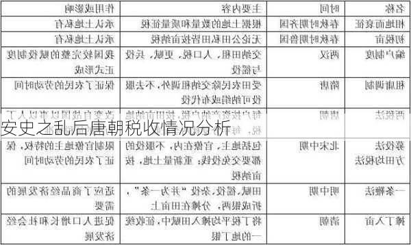 安史之乱后唐朝税收情况分析