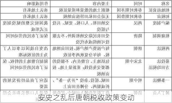 安史之乱后唐朝税收政策变动