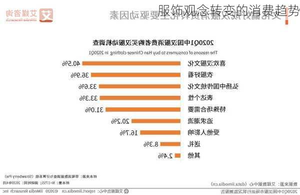 服饰观念转变的消费趋势