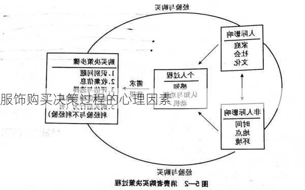 服饰购买决策过程的心理因素