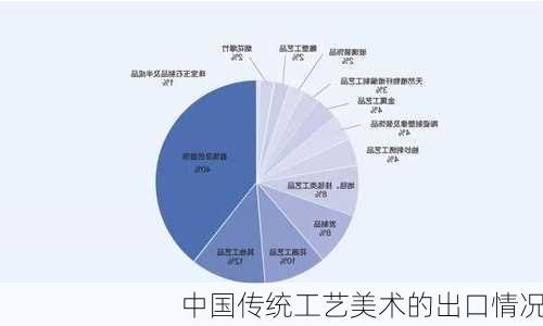 中国传统工艺美术的出口情况
