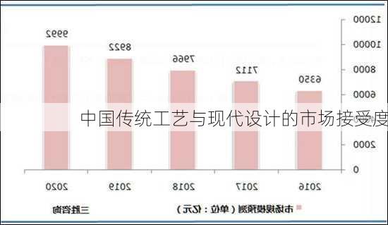 中国传统工艺与现代设计的市场接受度