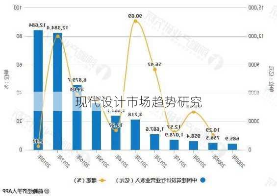 现代设计市场趋势研究