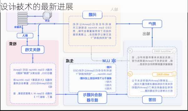 设计技术的最新进展