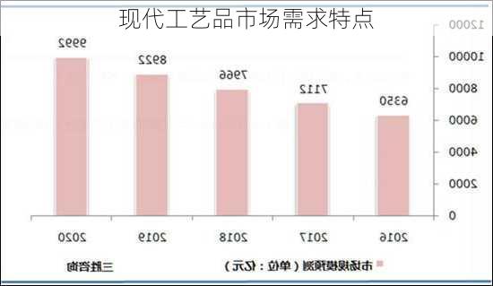 现代工艺品市场需求特点