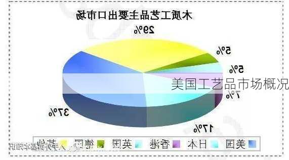 美国工艺品市场概况