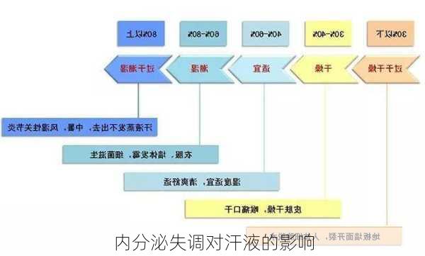 内分泌失调对汗液的影响