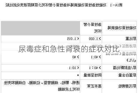 尿毒症和急性肾衰的症状对比
