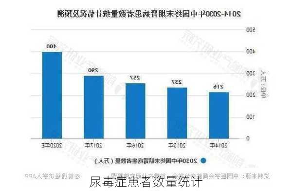 尿毒症患者数量统计