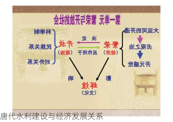 唐代水利建设与经济发展关系