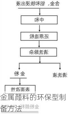 金属颜料的环保型制备方法