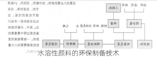 水溶性颜料的环保制备技术