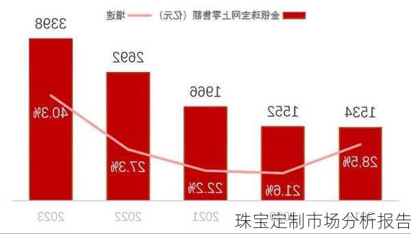 珠宝定制市场分析报告