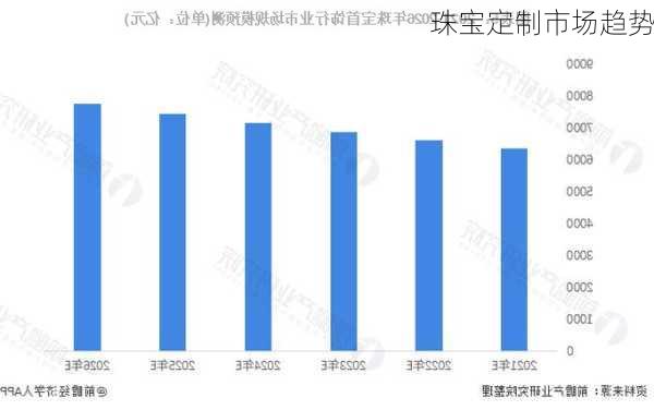 珠宝定制市场趋势