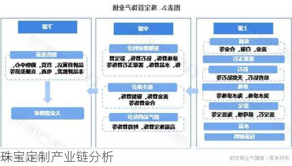 珠宝定制产业链分析