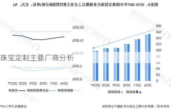珠宝定制主要厂商分析