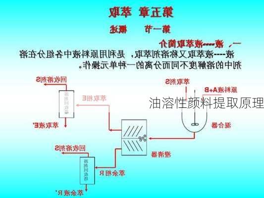 油溶性颜料提取原理