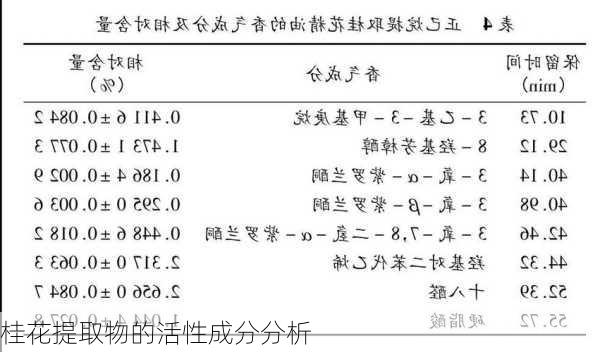 桂花提取物的活性成分分析