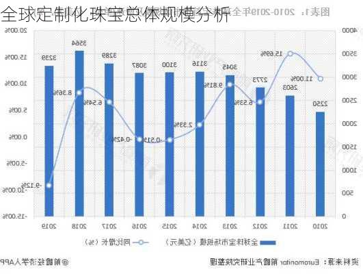全球定制化珠宝总体规模分析