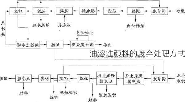 油溶性颜料的废弃处理方式