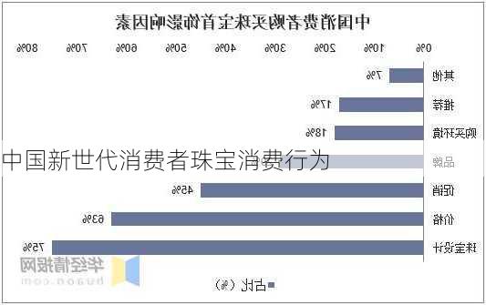 中国新世代消费者珠宝消费行为