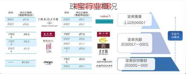 珠宝行业概况
