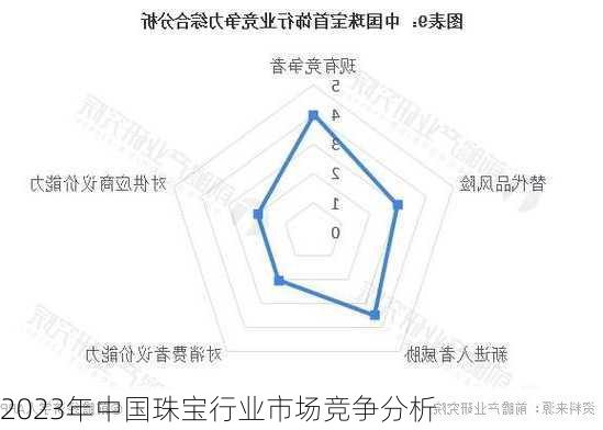 2023年中国珠宝行业市场竞争分析