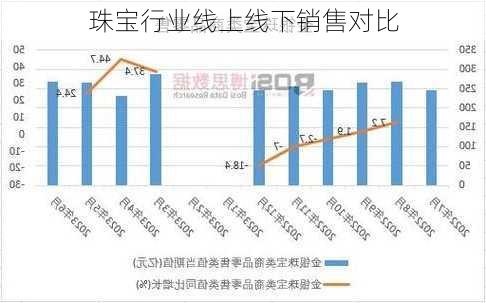 珠宝行业线上线下销售对比