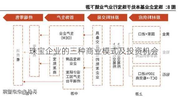珠宝企业的三种商业模式及投资机会