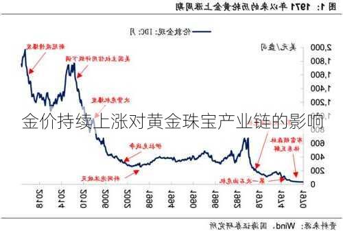 金价持续上涨对黄金珠宝产业链的影响