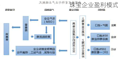 珠宝企业盈利模式