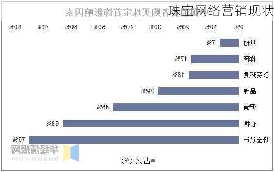 珠宝网络营销现状