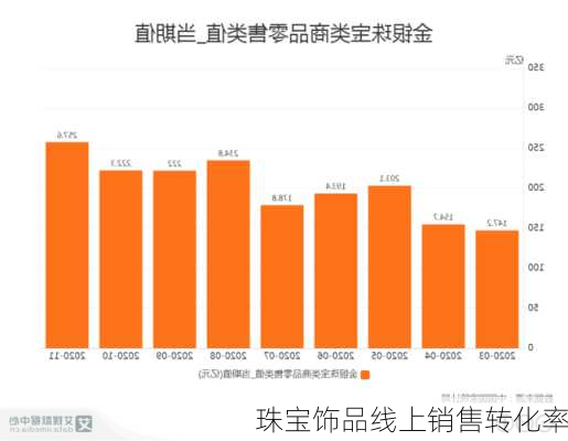 珠宝饰品线上销售转化率