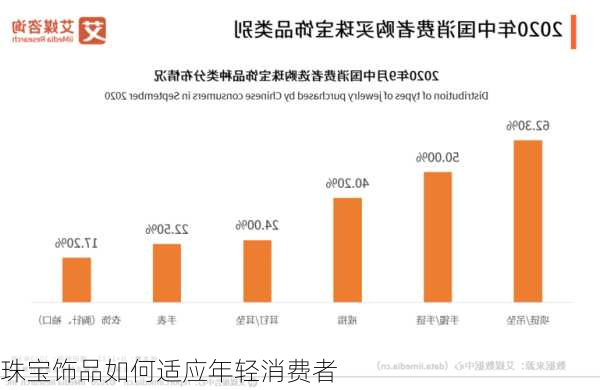 珠宝饰品如何适应年轻消费者