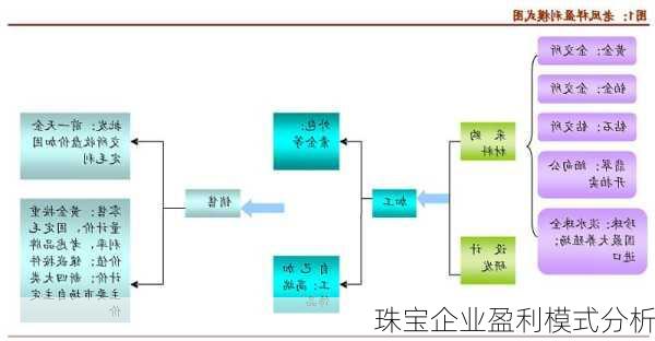 珠宝企业盈利模式分析