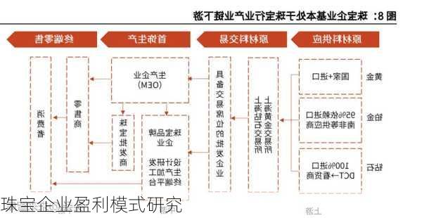 珠宝企业盈利模式研究