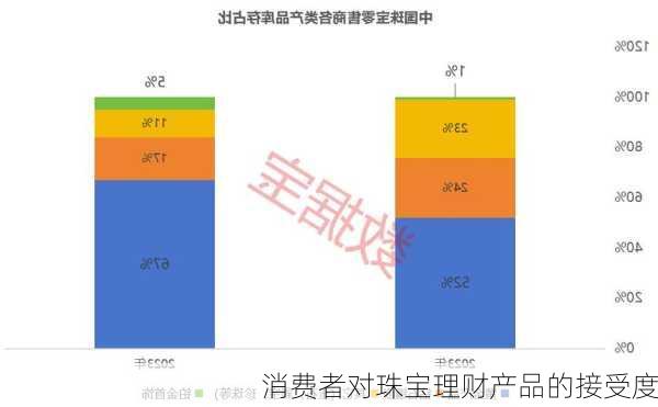 消费者对珠宝理财产品的接受度
