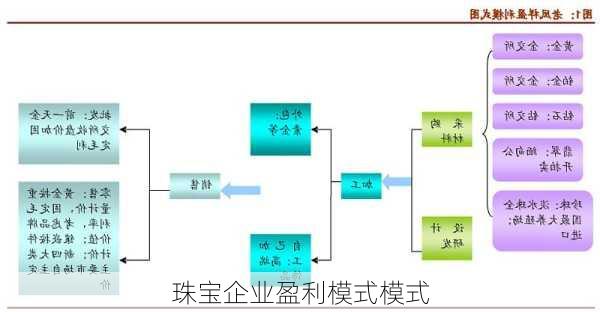 珠宝企业盈利模式模式
