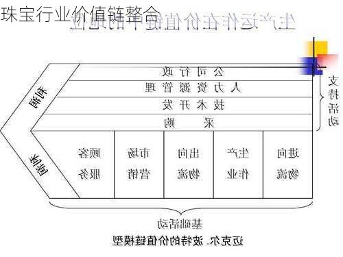 珠宝行业价值链整合