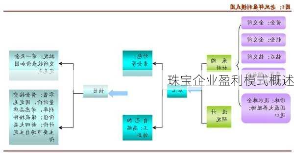 珠宝企业盈利模式概述