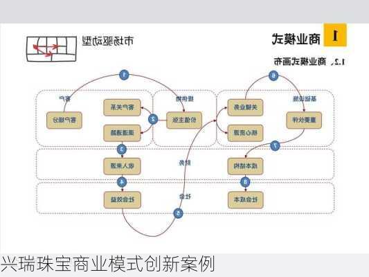 兴瑞珠宝商业模式创新案例