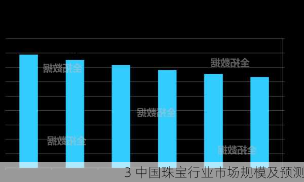 3 中国珠宝行业市场规模及预测